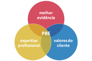 Diagrama de conjuntos. Um círculo vermelho escrito melhor evidência, um círculo amarelo escrito expertise profissional e um círculo azul escrito valores do cliente. No centro diz PBE.